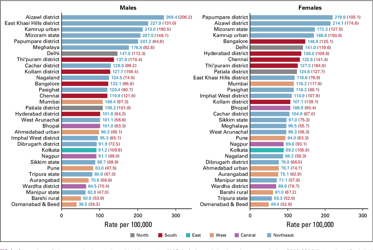 Cancer Statistics India